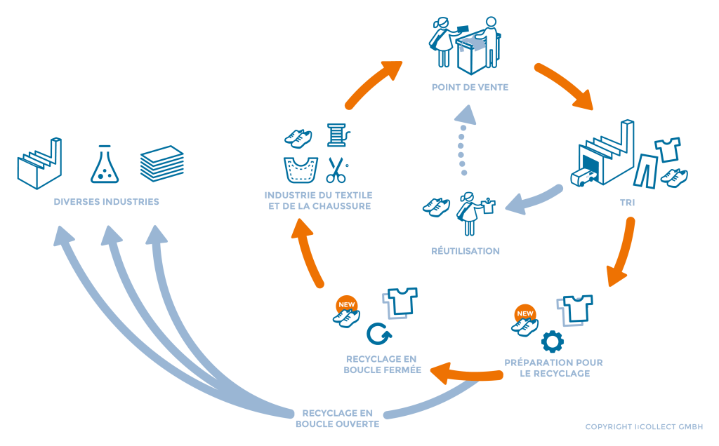 économie circulaire vetement luxe